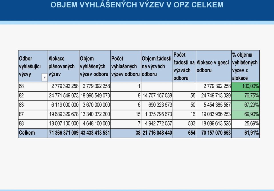 073 18 995 549 073 9 14 707 157 038 55 24 749 713 029 76,75% 83 6 119 000 000 3 670 000 000 6 690 323 673 50 5 454 385 587 67,29% 87 19 689 329 678 13 340 372 200 15 1 375 795