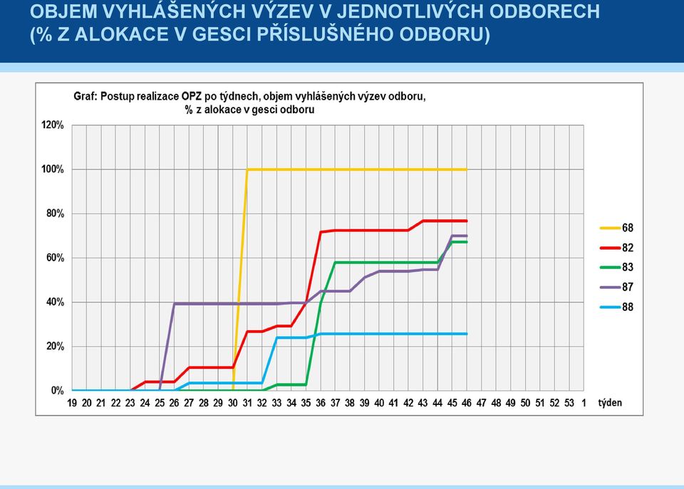 ODBORECH (% Z ALOKACE
