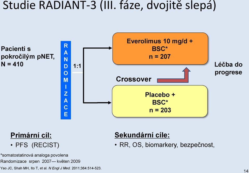 mg/d + BSC* n = 207 Crossover Placebo + BSC* n = 203 Léčba do progrese Primární cíl: PFS (RECIST)