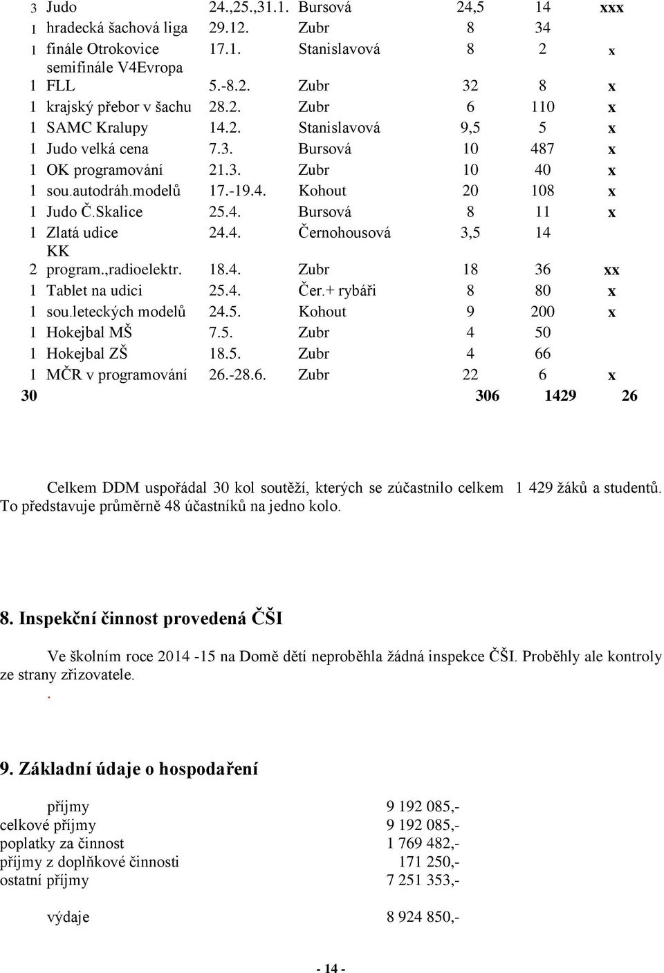 Skalice 25.4. Bursová 8 11 x 1 Zlatá udice 24.4. Černohousová 3,5 14 KK 2 program.,radioelektr. 18.4. Zubr 18 36 xx 1 Tablet na udici 25.4. Čer.+ rybáři 8 80 x 1 sou.leteckých modelů 24.5. Kohout 9 200 x 1 Hokejbal MŠ 7.