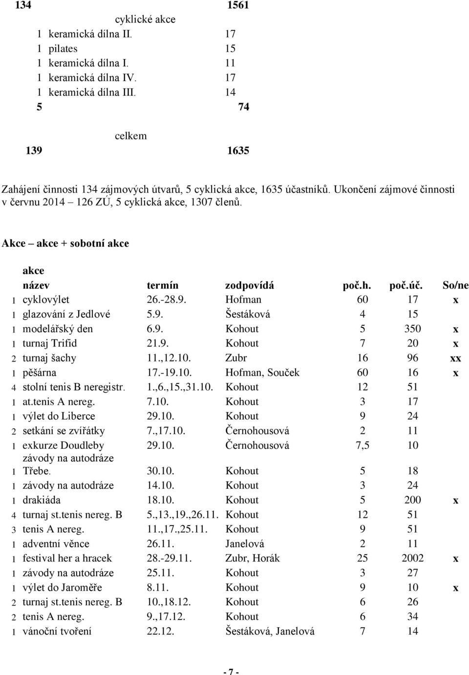 Akce akce + sobotní akce akce název termín zodpovídá poč.h. poč.úč. So/ne 1 cyklovýlet 26.-28.9. Hofman 60 17 x 1 glazování z Jedlové 5.9. Šestáková 4 15 1 modelářský den 6.9. Kohout 5 350 x 1 turnaj Trifid 21.