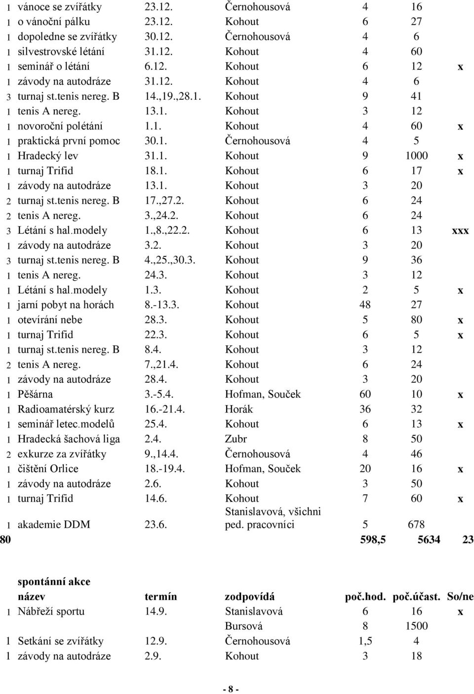 1. Kohout 9 1000 x 1 turnaj Trifid 18.1. Kohout 6 17 x 1 závody na autodráze 13.1. Kohout 3 20 2 turnaj st.tenis nereg. B 17.,27.2. Kohout 6 24 2 tenis A nereg. 3.,24.2. Kohout 6 24 3 Létání s hal.