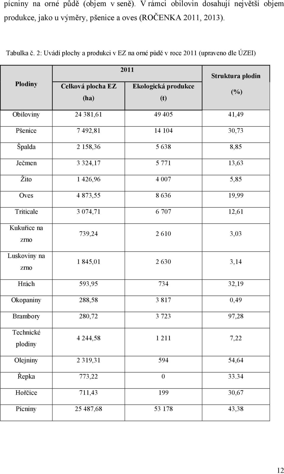 7 492,81 14 104 30,73 Špalda 2 158,36 5 638 8,85 Ječmen 3 324,17 5 771 13,63 Žito 1 426,96 4 007 5,85 Oves 4 873,55 8 636 19,99 Triticale 3 074,71 6 707 12,61 Kukuřice na zrno Luskoviny na zrno