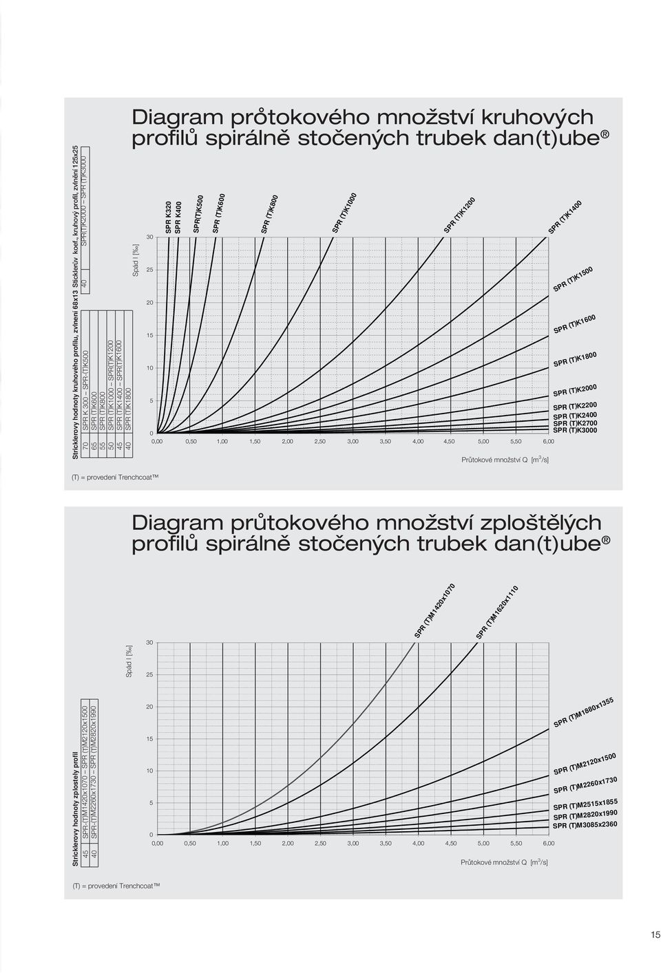 SPR (T)K1400 SPR(T)K1600 40 SPR (T)K1800 Spád I [ ] 30 25 20 15 10 (T) = provedení Trenchcoat 5 SPR K320 SPR K400 SPR(T)K500 SPR (T)K600 SPR (T)K800 SPR (T)K1000 SPR (T)K1200 SPR (T)K1400 SPR