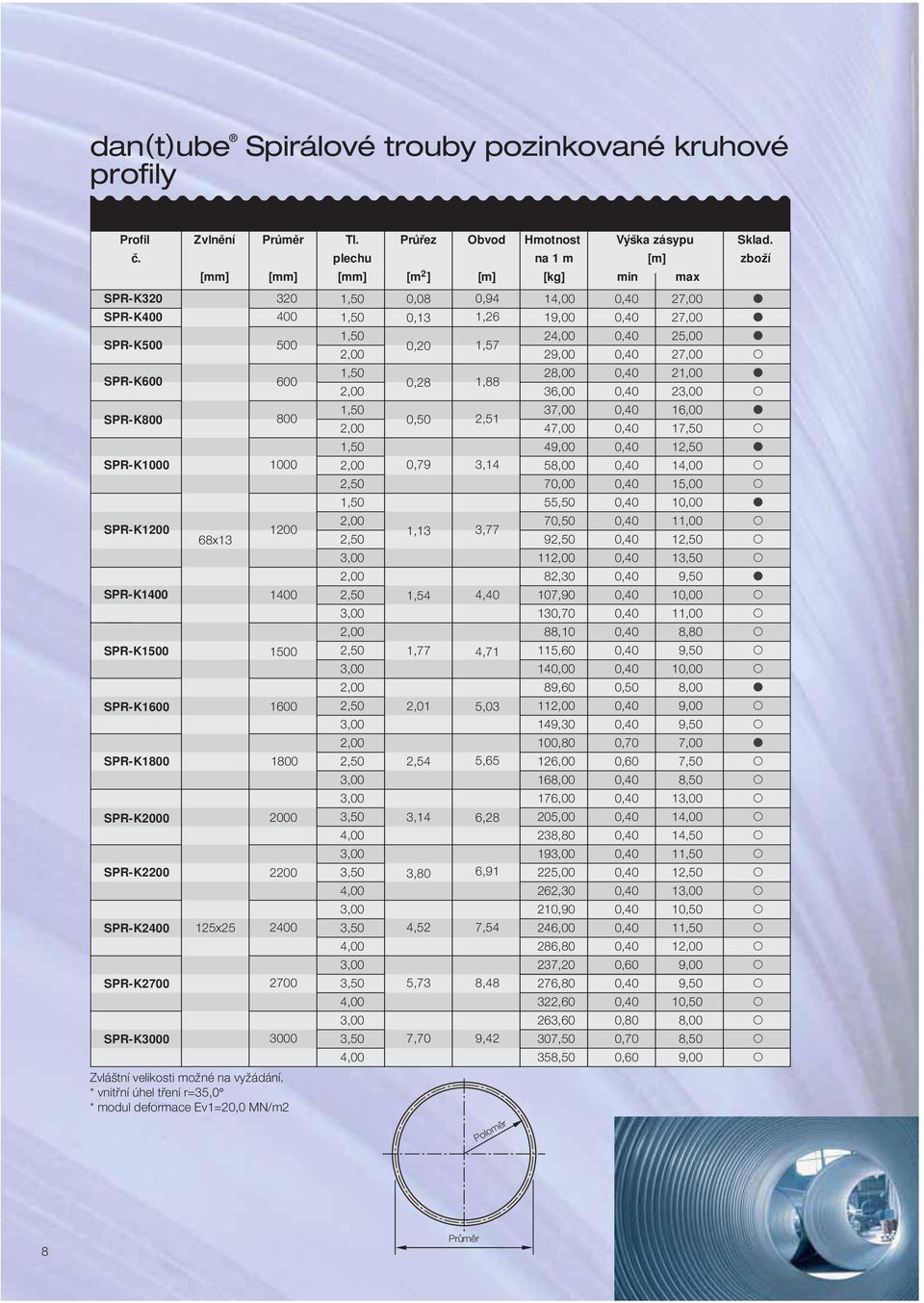 1,88 2,51 SPR-K1000 1000 0,79 3,14 2,50 1,50 SPR-K1200 1200 68x13 2,50 1,13 3,77 SPR-K1400 1400 2,50 1,54 4,40 SPR-K1500 1500 2,50 1,77 4,71 SPR-K1600 1600 2,50 2,01 5,03 SPR-K1800 1800 2,50 2,54