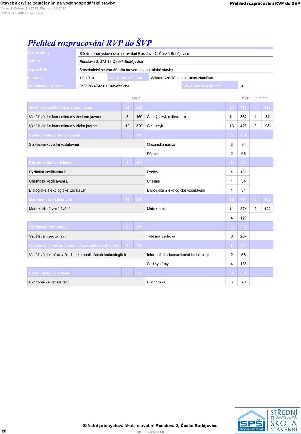 komunikace v českém jazyce 5 160 Český jazyk a literatura 11 362 1 34 Vzdělávání a komunikace v cizím jazyce 10 320 Cizí jazyk 13 426 3 98 Společenskovědní vzdělávání 5 160 5 162 Společenskovědní