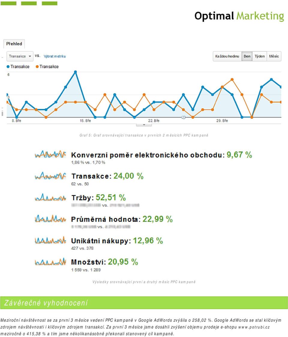 258,02 %. Google AdWords se stal klíčovým zdrojem návštěvnosti i klíčovým zdrojem transakcí.