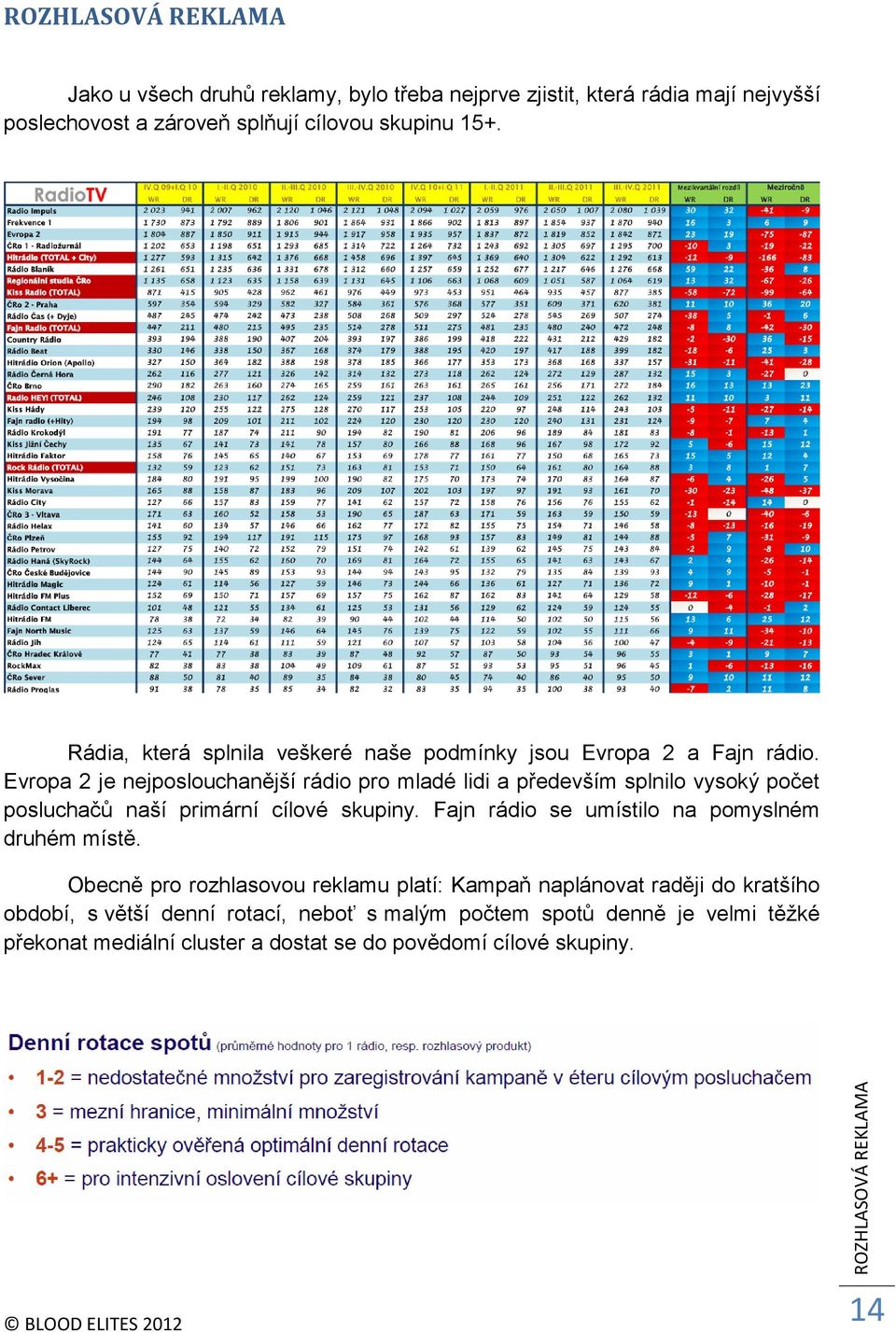 Evropa 2 je nejposlouchanější rádio pro mladé lidi a především splnilo vysoký počet posluchačů naší primární cílové skupiny.