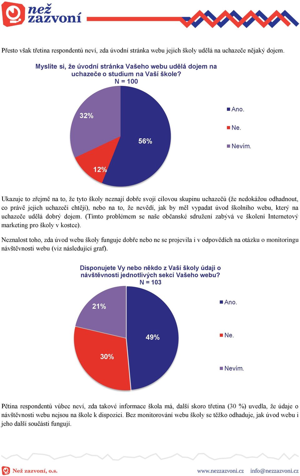 12% Ukazuje to zřejmě na to, že tyto školy neznají dobře svojí cílovou skupinu uchazečů (že nedokážou odhadnout, co právě jejich uchazeči chtějí), nebo na to, že nevědí, jak by měl vypadat úvod