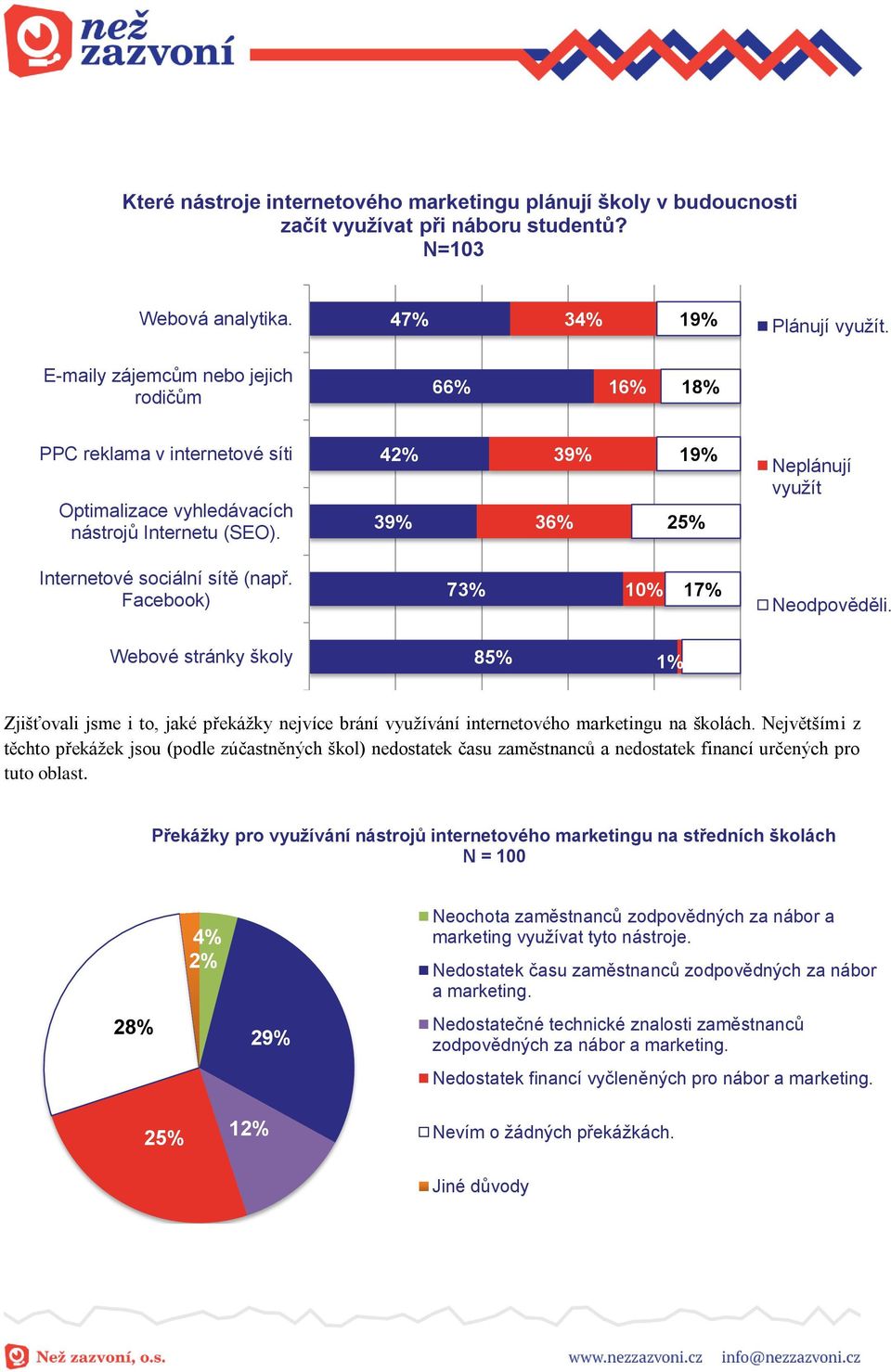 42% 39% 39% 36% 19% 25% Neplánují využít Internetové sociální sítě (např. Facebook) 73% 10% Neodpověděli.