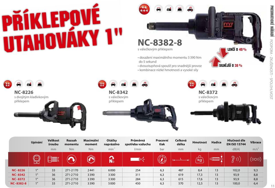 Velikost šroubu Rozsah momentu Maximální moment Otáčky naprázdno mm Nm Nm min -1 l/min bar mm kg mm db(a) m/s 2 NC - 8226 1" 33 271-2 170 2 441 6 000 254 6,3 487 8,4 13 102,0 9,3 NC - 8342 1"