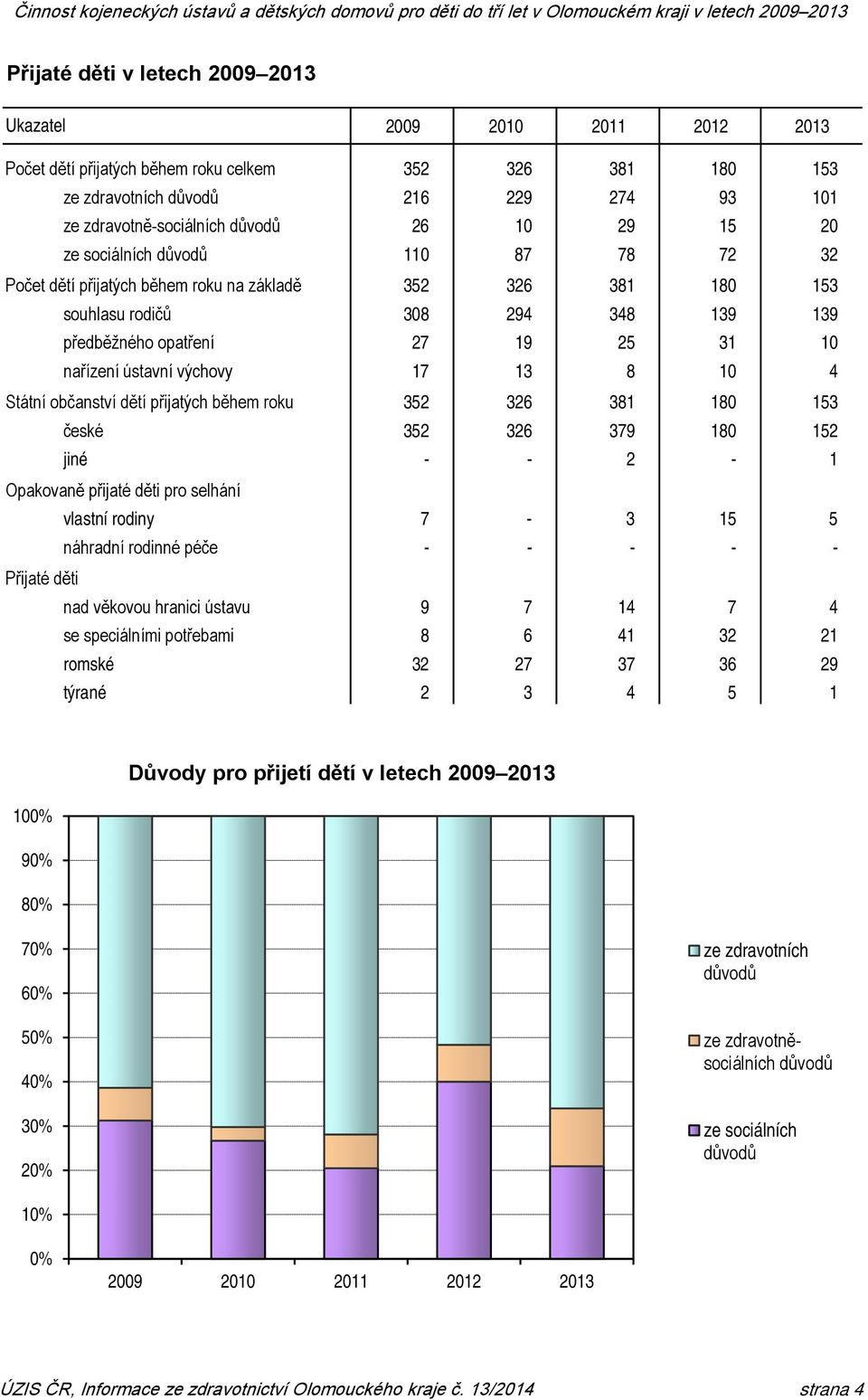152 jiné - - 2-1 Opakovaně přijaté děti pro selhání vlastní rodiny 7-3 15 5 náhradní rodinné péče - - - - - Přijaté děti nad věkovou hranici ústavu 9 7 14 7 4 se speciálními potřebami 8 6 41 32 21