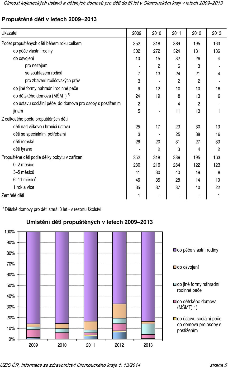 osoby s postižením 2-4 2 - jinam 5-11 13 1 Z celkového počtu propuštěných dětí děti nad věkovou hranici ústavu 25 17 23 30 13 děti se speciálními potřebami 3-25 38 16 děti romské 26 20 31 27 33 děti