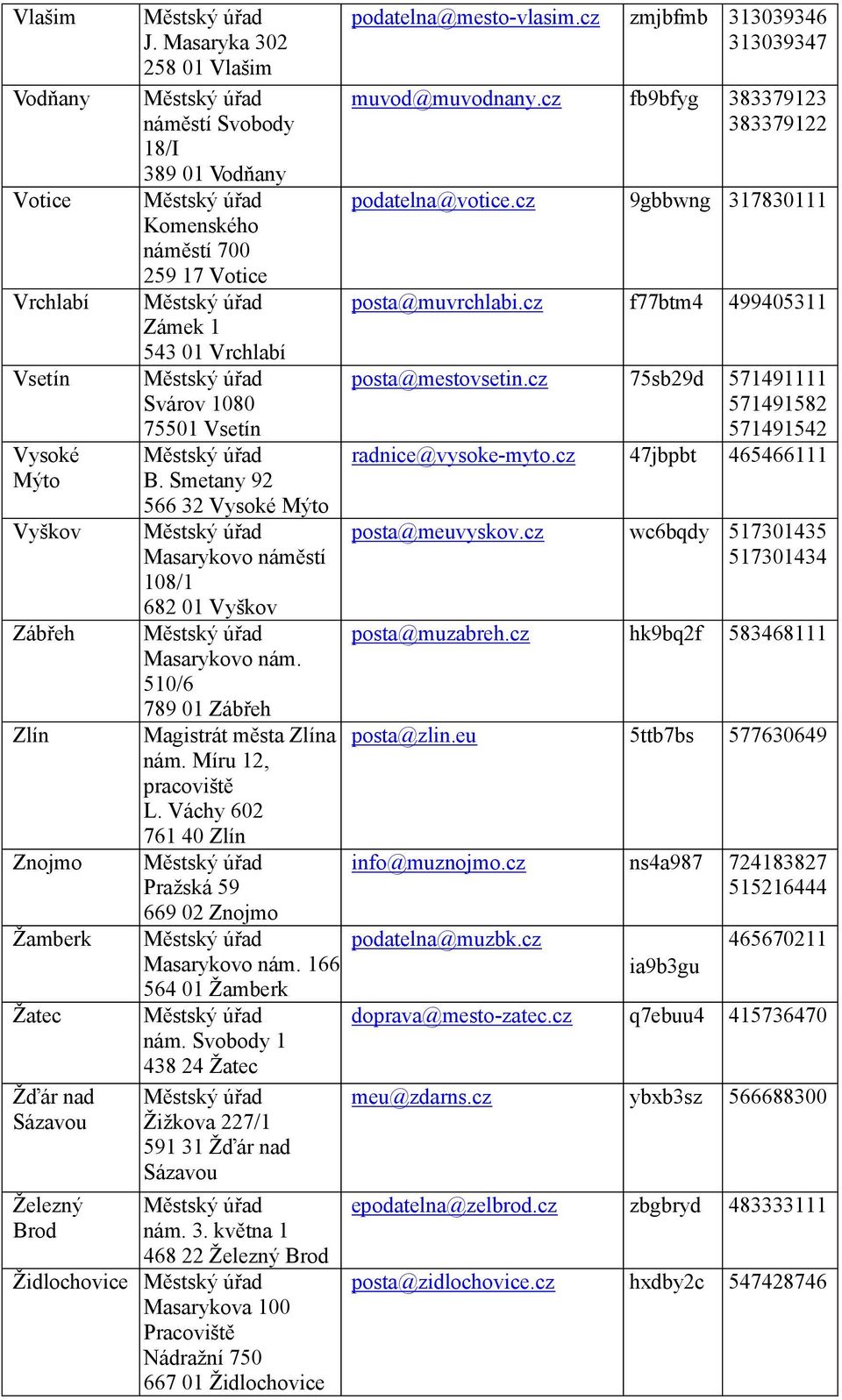 Smetany 92 566 32 Vysoké Mýto Vyškov náměstí 108/1 682 01 Vyškov Zábřeh nám. 510/6 789 01 Zábřeh Zlín Zlína nám. Míru 12, pracoviště L.