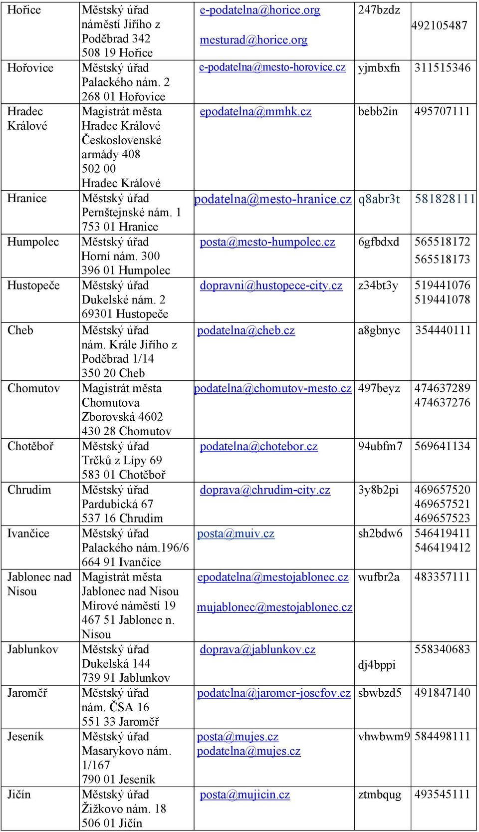 Krále Jiřího z Poděbrad 1/14 350 20 Cheb Chomutov Chomutova Zborovská 4602 430 28 Chomutov Chotěboř Trčků z Lípy 69 583 01 Chotěboř Chrudim Pardubická 67 537 16 Chrudim Ivančice Palackého nám.