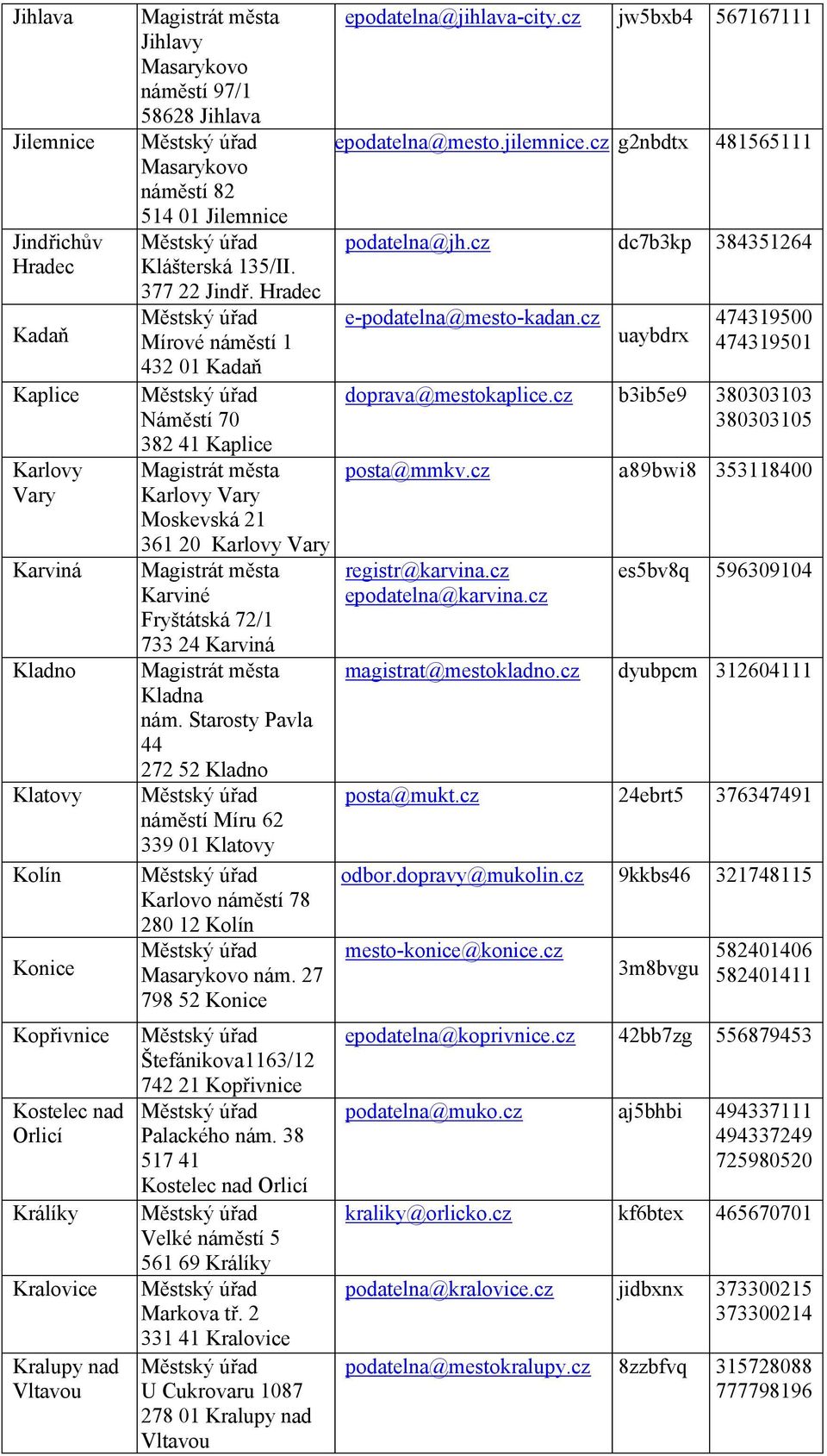 cz Náměstí 70 382 41 Kaplice posta@mmkv.cz Karlovy Vary Moskevská 21 361 20 Karlovy Vary registr@karvina.cz Karviné epodatelna@karvina.cz Fryštátská 72/1 733 24 Karviná magistrat@mestokladno.