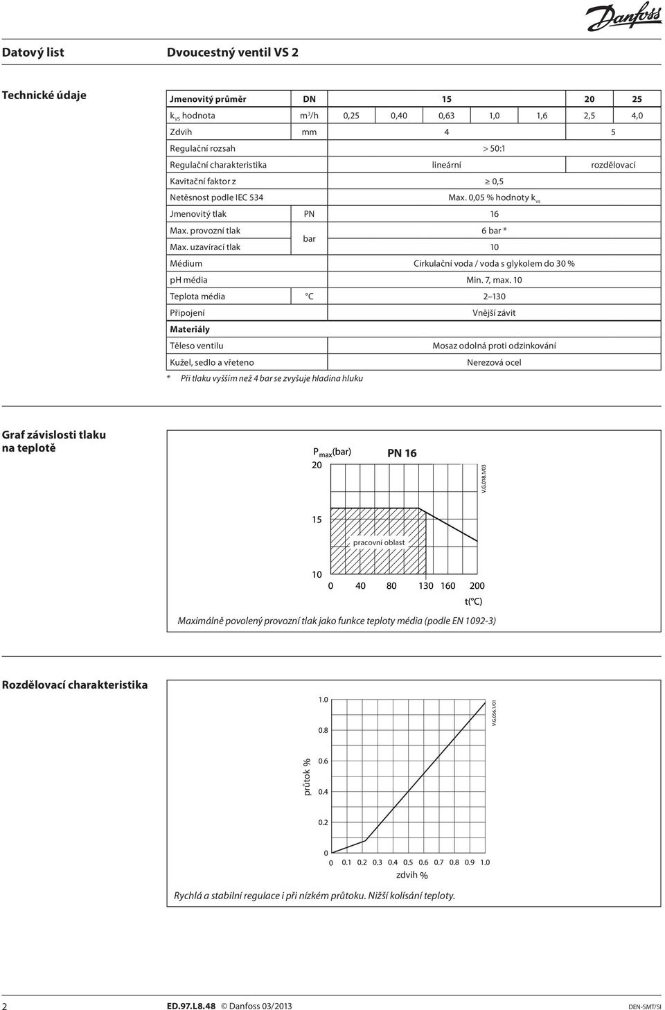 10 Teplota média C 2 130 Připojení Vnější závit Materiály Těleso ventilu Mosaz odolná proti odzinkování Kužel, sedlo a vřeteno Nerezová ocel * Při tlaku vyšším než 4 bar se zvyšuje hladina hluku Graf