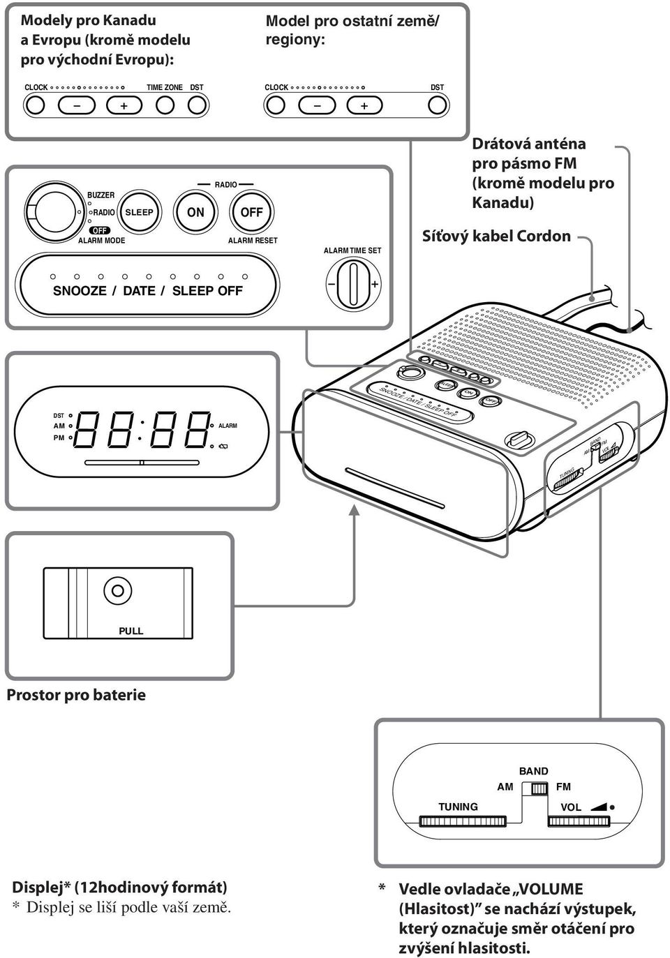 DATE / SLEEP OFF SNOOZE / DATE / SLEEP OFF DST AM PM ALARM BAND AM FM TUNING VOL PULL Prostor pro baterie TUNING BAND AM FM VOL Displej*