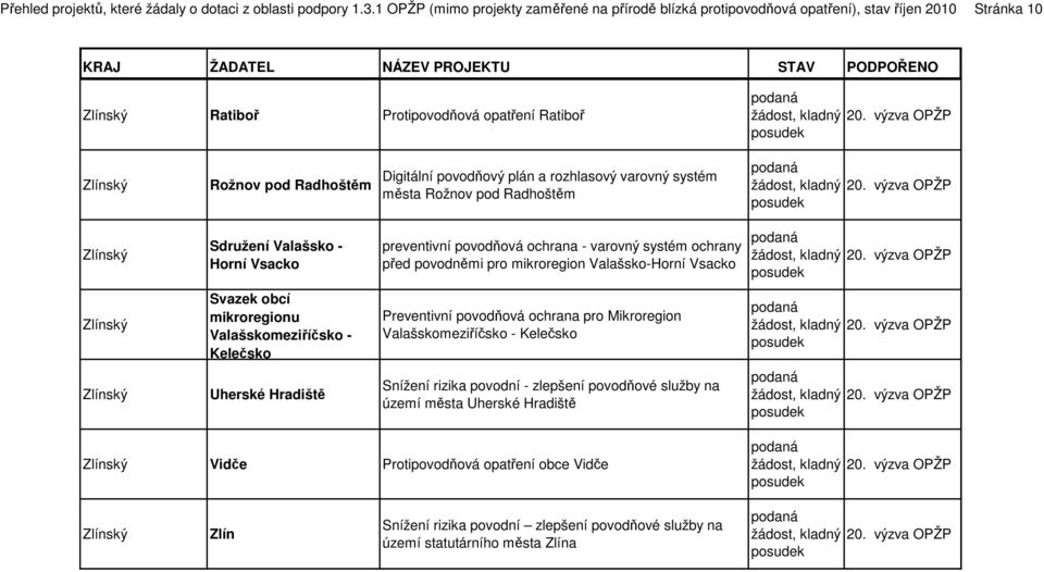 rozhlasový varovný systém města Rožnov pod Radhoštěm Sdružení Valašsko - Horní Vsacko preventivní povodňová ochrana - varovný systém ochrany před povodněmi pro mikroregion Valašsko-Horní Vsacko