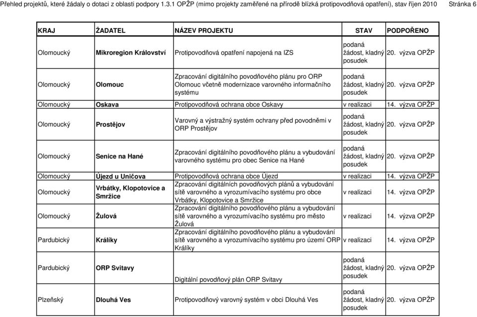 povodňového plánu pro ORP Olomouc včetně modernizace varovného informačního systému Oskava Protipovodňová ochrana obce Oskavy Prostějov Senice na Hané Varovný a výstražný systém ochrany před