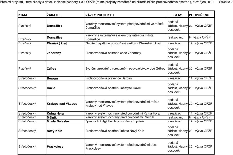 informační systém obyvatelstva města Domažlice realizováno 6.