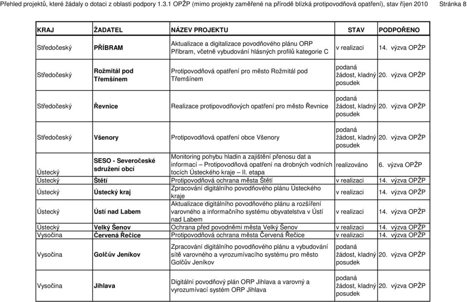 hlásných profilů kategorie C Středočeský Rožmitál pod Třemšínem Protipovodňová opatření pro město Rožmitál pod Třemšínem Středočeský Řevnice Realizace protipovodňových opatření pro město Řevnice