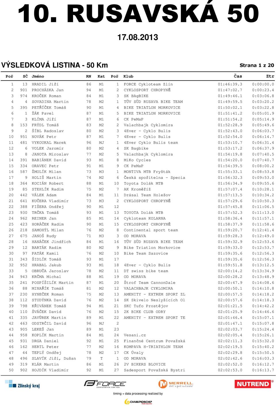 1 0:03:22.8 6 1 ŽÁK Pavel 87 M1 5 BIKE TRIATLON MORKOVICE 01:51:41.2 0:05:01.9 7 3 KLÍMA Jiří 87 M1 6 CK PeMaP 01:51:54.2 0:05:14.9 8 153 FRÝDL Tomáš 83 M2 2 Valachbajk Cyklomira 01:52:28.9 0:05:49.
