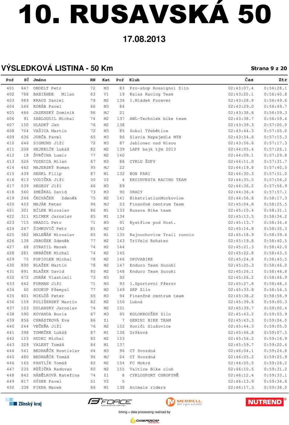 3 406 91 ZABLOUDIL Michal 74 M2 137 AWL-Techniek bike team 02:43:38.7 0:56:59.4 407 150 HLADKÝ Jan 76 M2 138 02:43:39.3 0:57:00.0 408 704 VAŠICA Martin 72 M3 85 Sokol Třebětice 02:43:44.3 0:57:05.