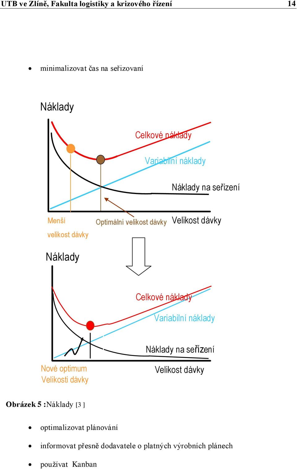 Celkové náklady Variabilní náklady Náklady na seřízení Nové optimum Velikosti dávky Velikost dávky Obrázek 5
