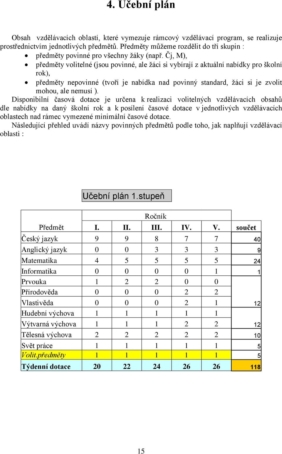 Čj, M), předměty volitelné (jsou povinné, ale žáci si vybírají z aktuální nabídky pro školní rok), předměty nepovinné (tvoří je nabídka nad povinný standard, žáci si je zvolit mohou, ale nemusí ).