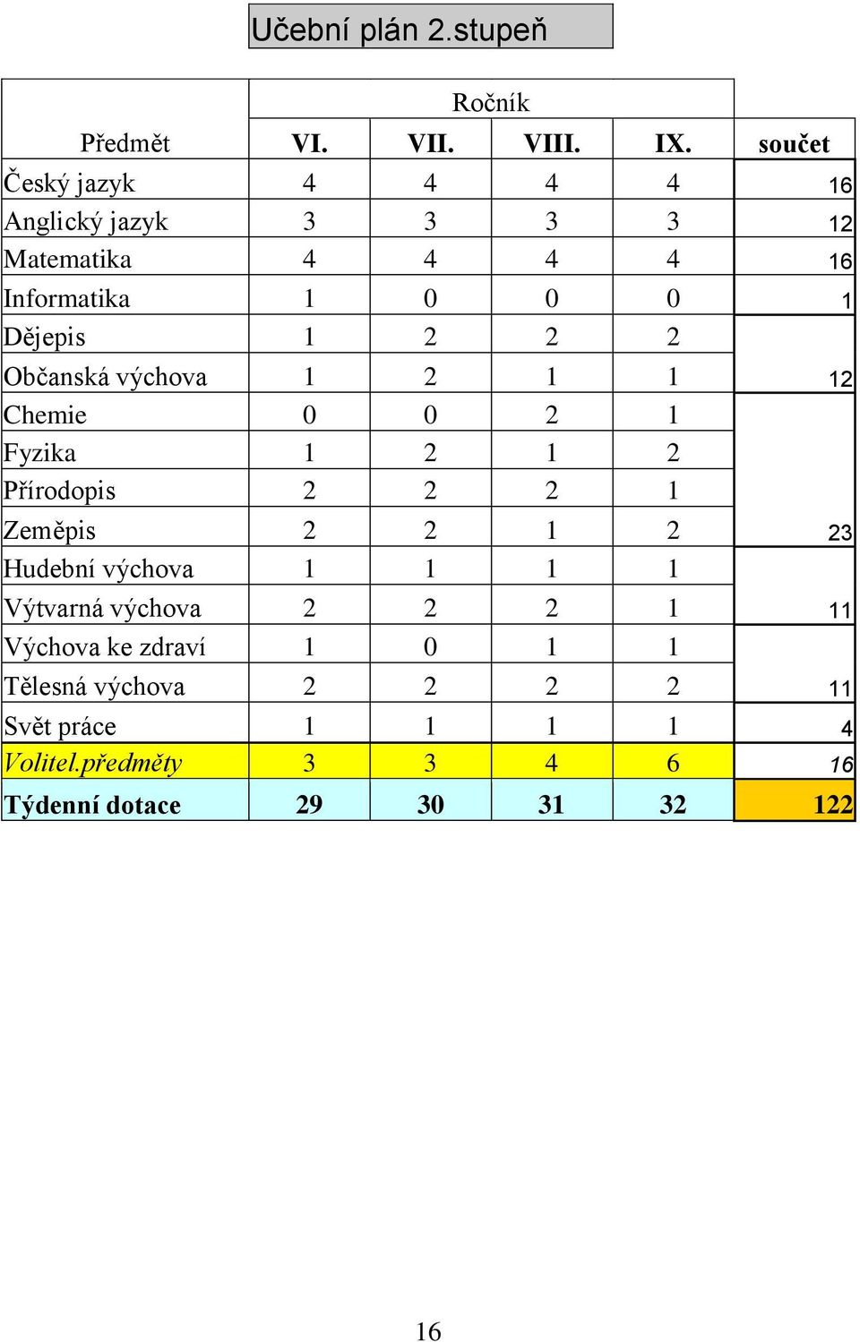 2 Občanská výchova 1 2 1 1 Chemie 0 0 2 1 Fyzika 1 2 1 2 Přírodopis 2 2 2 1 Zeměpis 2 2 1 2 Hudební výchova 1 1 1