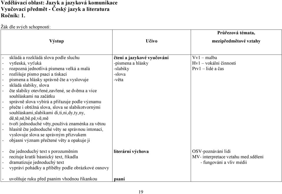 a vyslovuje - skládá slabiky, slova - čte slabiky otevřené,zavřené, se dvěma a více souhláskami na začátku - správně slova vybírá a přiřazuje podle významu - přečte i obtížná slova, slova se