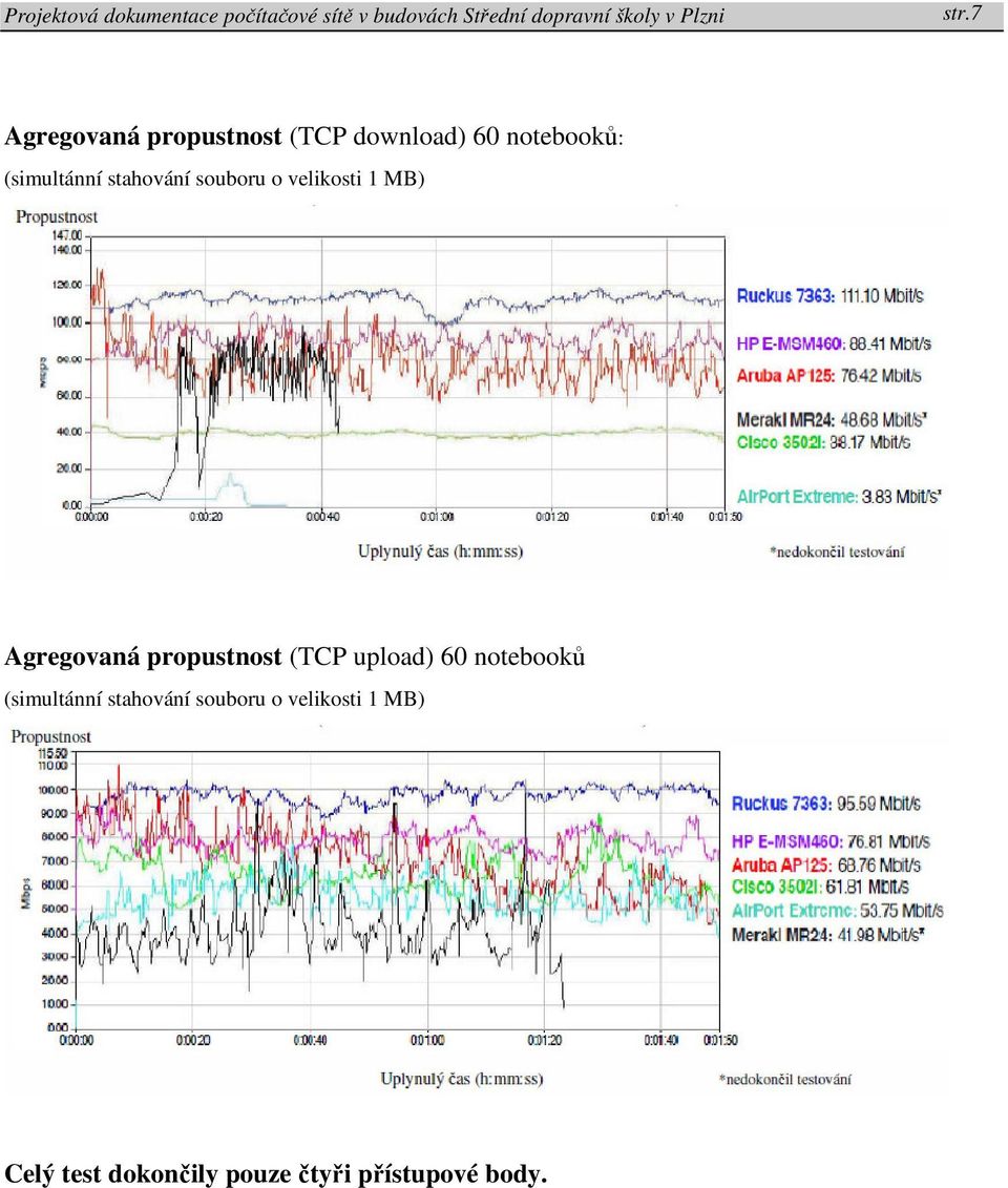 propustnost (TCP upload) 60 notebooků (simultánní stahování