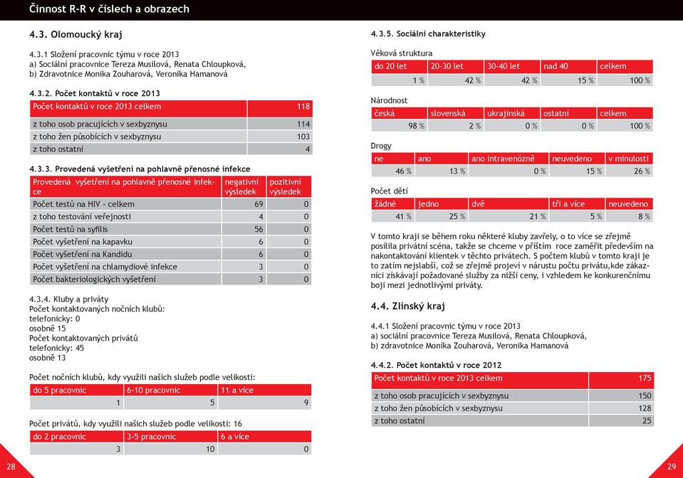pohlavně přenosné infekce Provedená vyšetření na pohlavně přenosné infekce negativní pozitivní Počet testů na HIV - celkem 69 0 z toho testování veřejnosti 4 0 Počet testů na syfilis 56 0 Počet