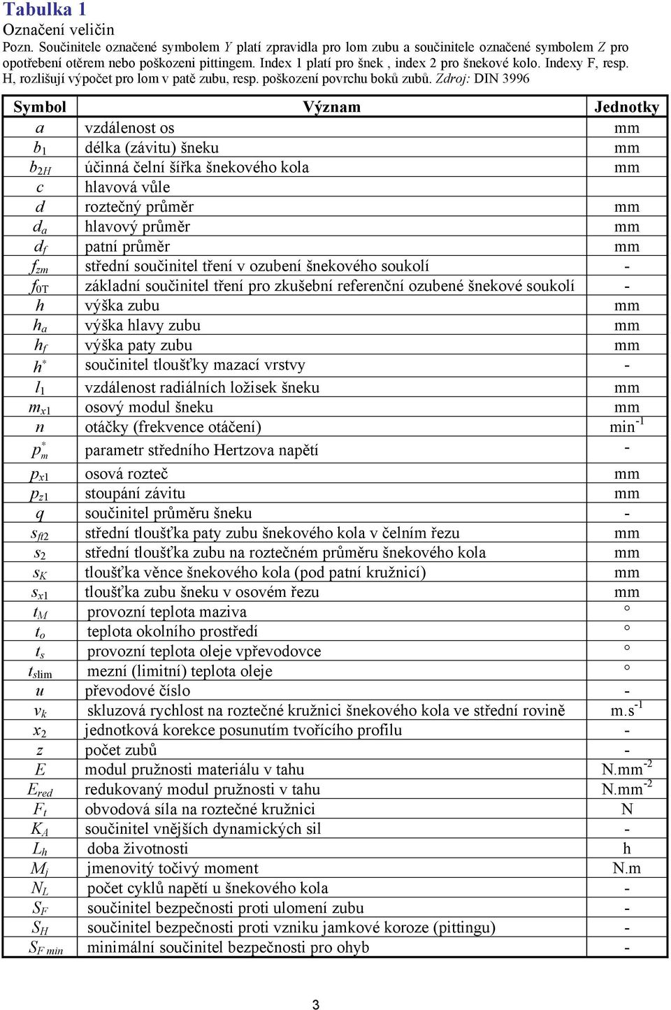 Zdroj: DIN 3996 Symbol Význam Jednotky a vzdálenost os mm b délka (závitu) šneku mm b H účinná čelní šířka šnekového kola mm c hlavová vůle d roztečný průměr mm d a hlavový průměr mm d f patní průměr