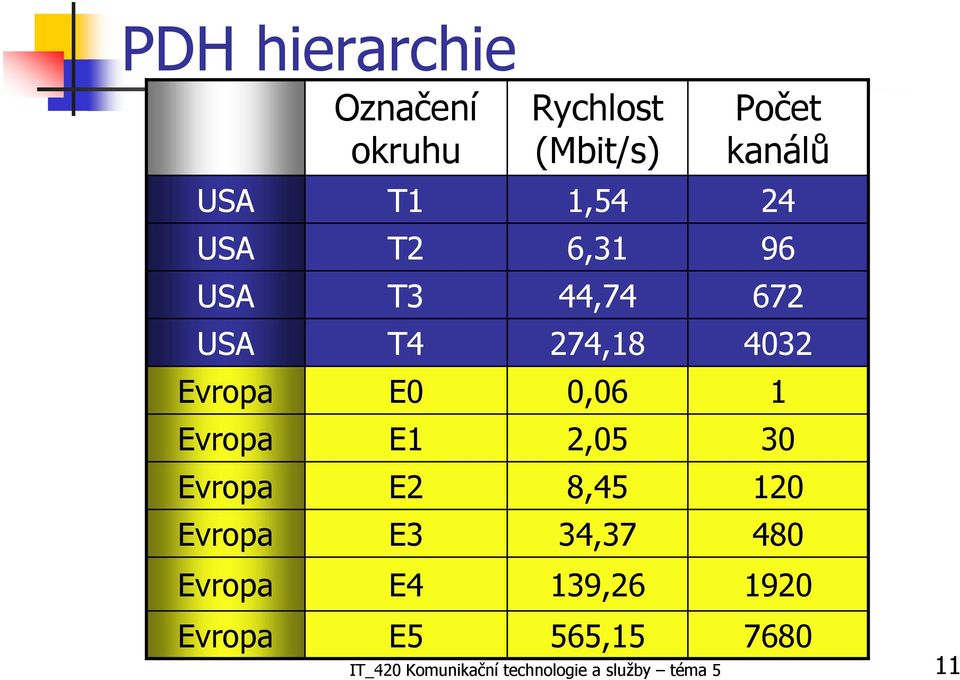 44,74 274,18 0,06 2,05 8,45 34,37 139,26 565,15 Počet kanálů 24 96 672