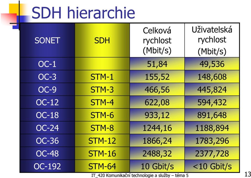 1244,16 1866,24 2488,32 10 Gbit/s Uživatelská rychlost (Mbit/s) 49,536 148,608 445,824 594,432