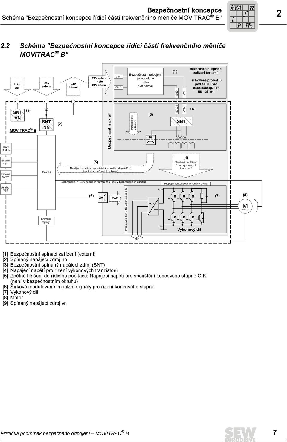 24V GND Bezpečnostní odpojení jednopólové nebo dvojpólové Potenciálové oddělení (3) (1) S0V24 GND SVI24 24V SNT Bezpečnostní spínací zařízení (externí) schválené pro kat. 3 podle EN 954-1 nebo zabezp.