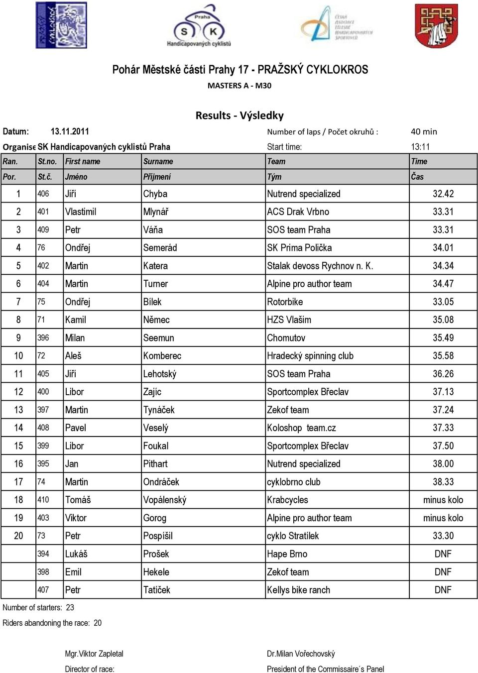 47 7 75 Ondřej Bílek Rotorbike 33.05 8 71 Kamil Němec HZS Vlašim 35.08 9 396 Milan Seemun Chomutov 35.49 10 72 Aleš Komberec Hradecký spinning club 35.58 11 405 Jiří Lehotský SOS team Praha 36.