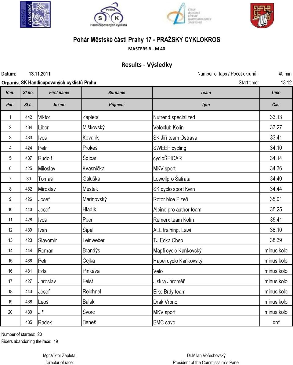 14 6 425 Miloslav Kvasnička MKV sport 34.36 7 30 Tomáš Galuška Lowellpro Šafrata 34.40 8 432 Miroslav Mestek SK cyclo sport Kern 34.44 9 426 Josef Marinovský Rotor bice Plzeň 35.