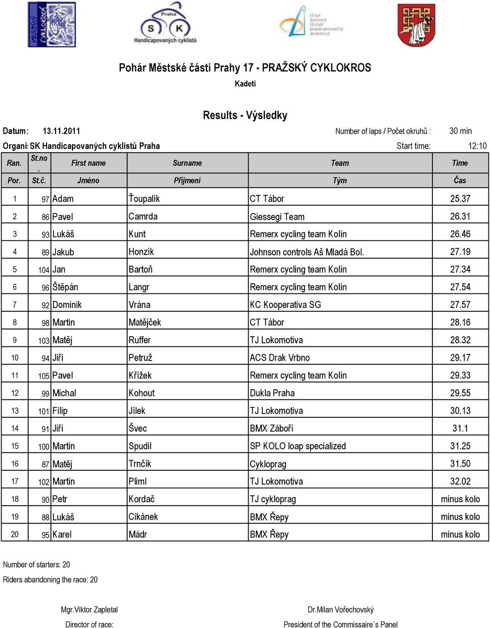 34 6 96 Štěpán Langr Remerx cycling team Kolín 27.54 7 92 Dominik Vrána KC Kooperativa SG 27.57 8 98 Martin Matějček CT Tábor 28.16 9 103 Matěj Ruffer TJ Lokomotiva 28.