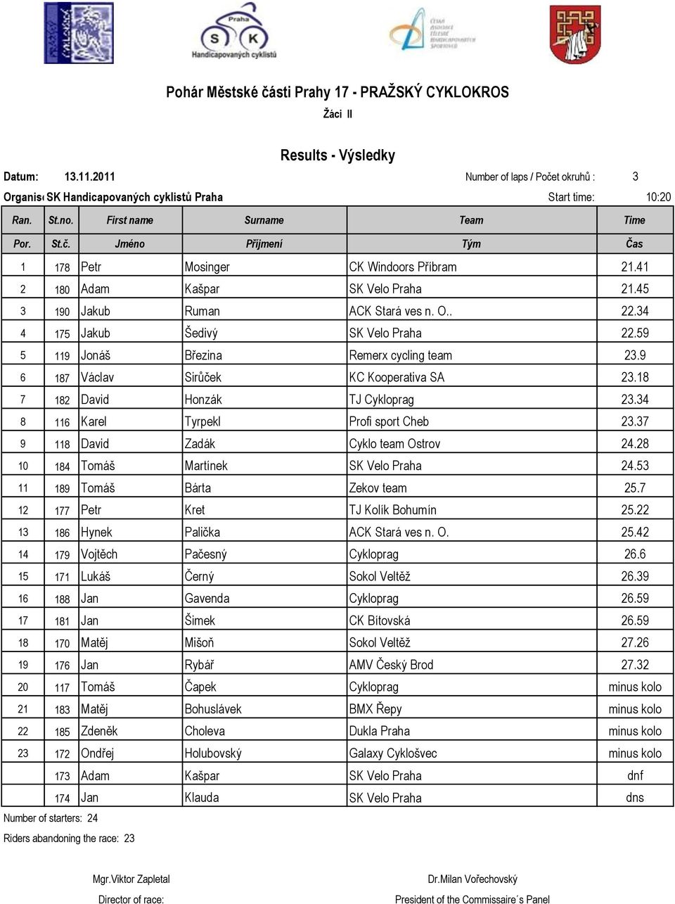 18 7 182 David Honzák TJ Cykloprag 23.34 8 116 Karel Tyrpekl Profi sport Cheb 23.37 9 118 David Zadák Cyklo team Ostrov 24.28 10 184 Tomáš Martínek SK Velo Praha 24.