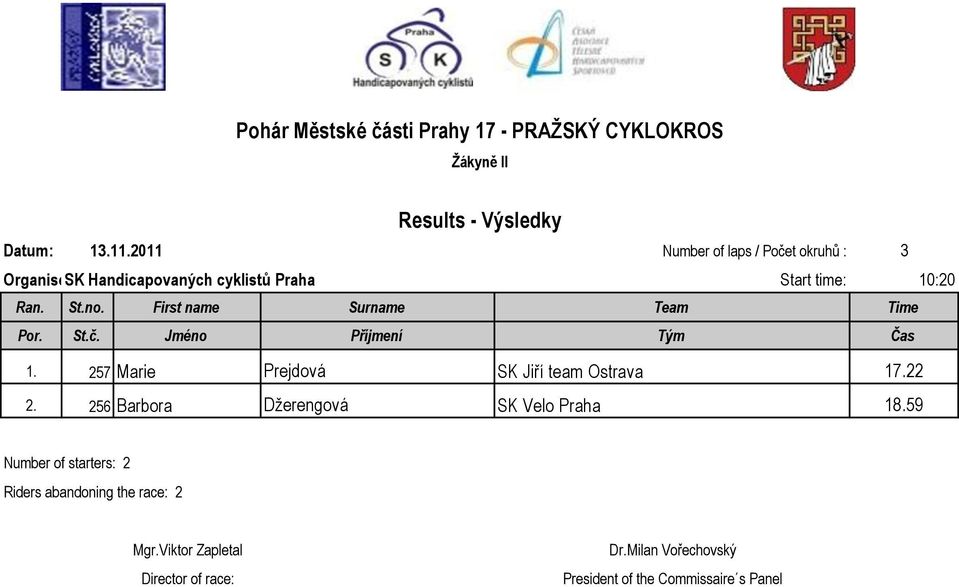 257 Marie Prejdová SK Jiří team Ostrava 17.22 2.