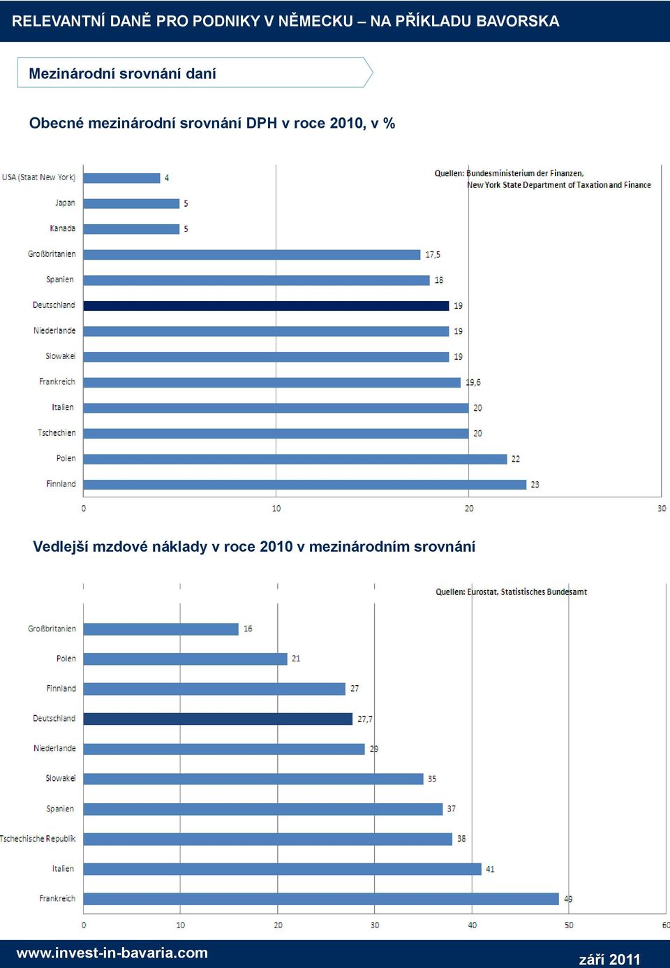 2010, v % Vedlejší mzdové náklady