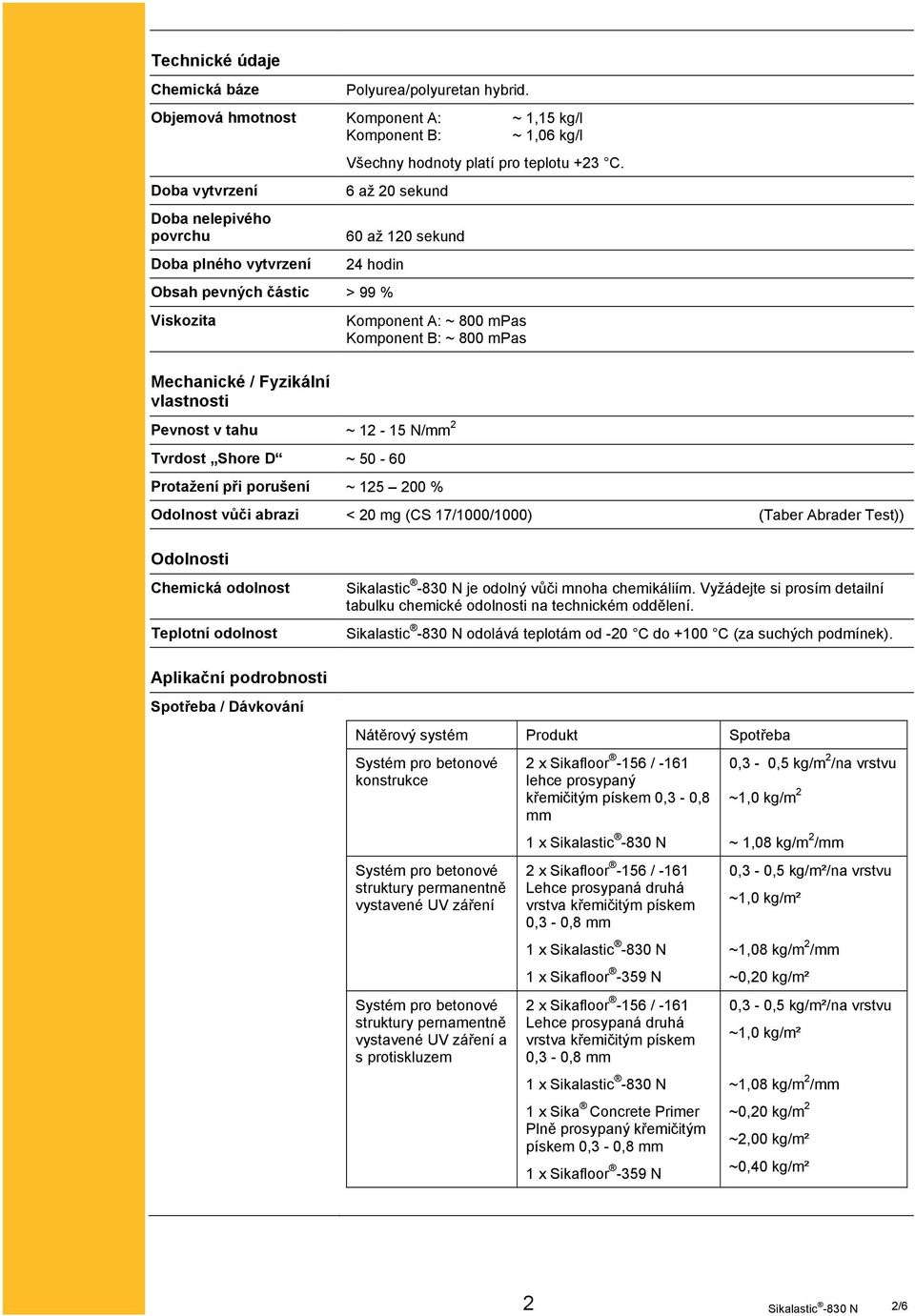 6 až 20 sekund 60 až 120 sekund 24 hodin Obsah pevných částic > 99 % Viskozita Mechanické / Fyzikální vlastnosti Komponent A: ~ 800 mpas Komponent B: ~ 800 mpas Pevnost v tahu ~ 12-15 N/mm 2 Tvrdost