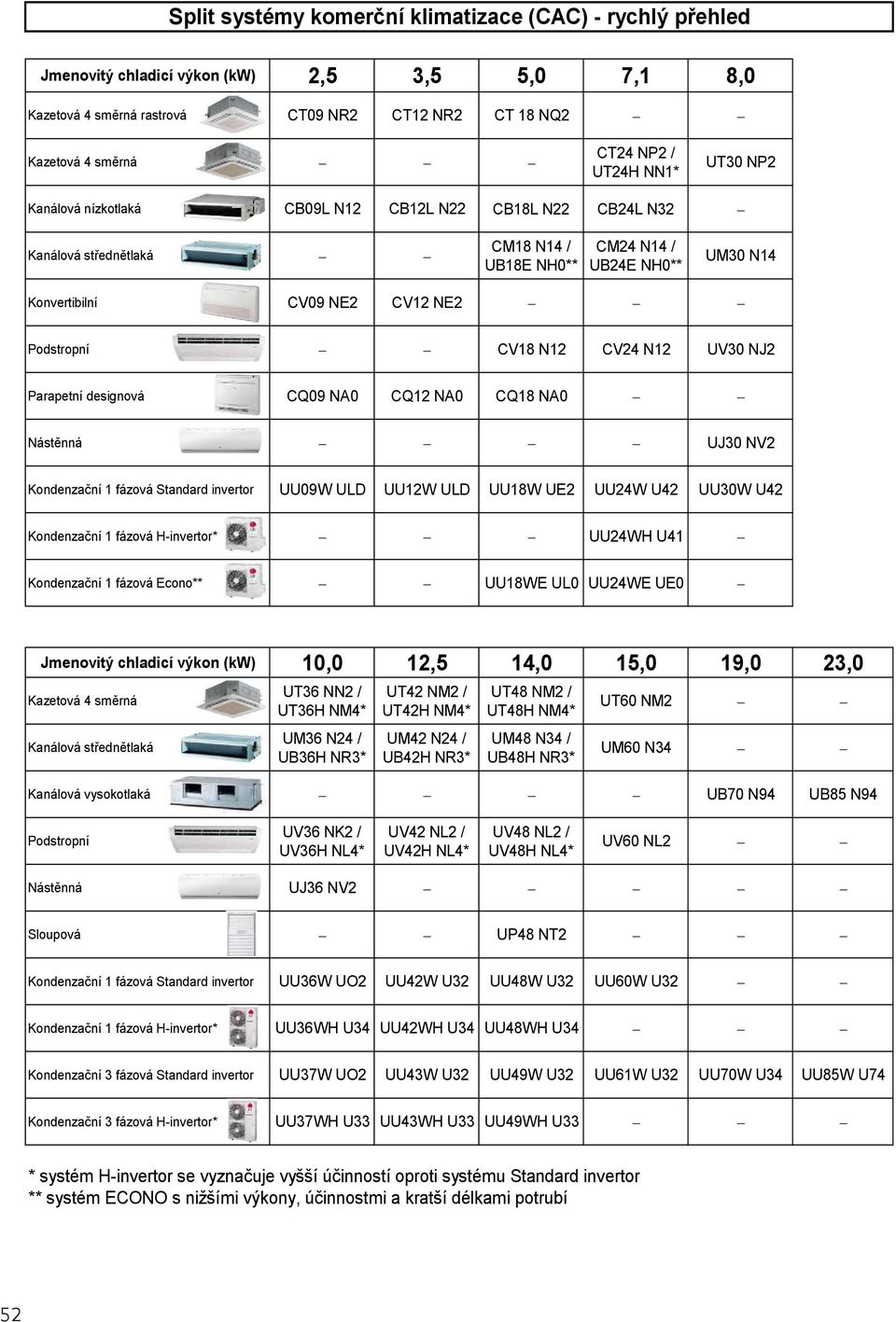 N12 CV24 N12 UV30 NJ2 Parapetní designová CQ09 NA0 CQ12 NA0 CQ18 NA0 Nástěnná UJ30 NV2 Kondenzační 1 fázová Standard invertor UU09W ULD UU12W ULD UU18W UE2 UU24W U42 UU30W U42 Kondenzační 1 fázová