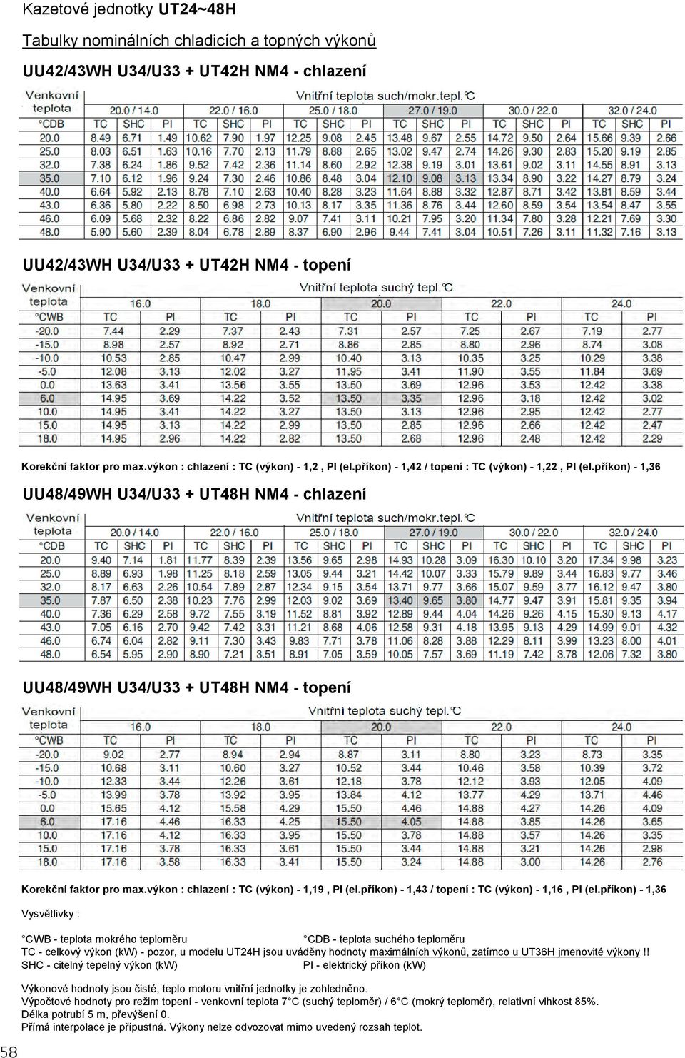 příkon) 1,36 UU48/49WH U34/U33 + UT48H NM4 chlazení UU48/49WH U34/U33 + UT48H NM4 topení 58 Korekční faktor pro max.výkon : chlazení : TC (výkon) 1,19, PI (el.