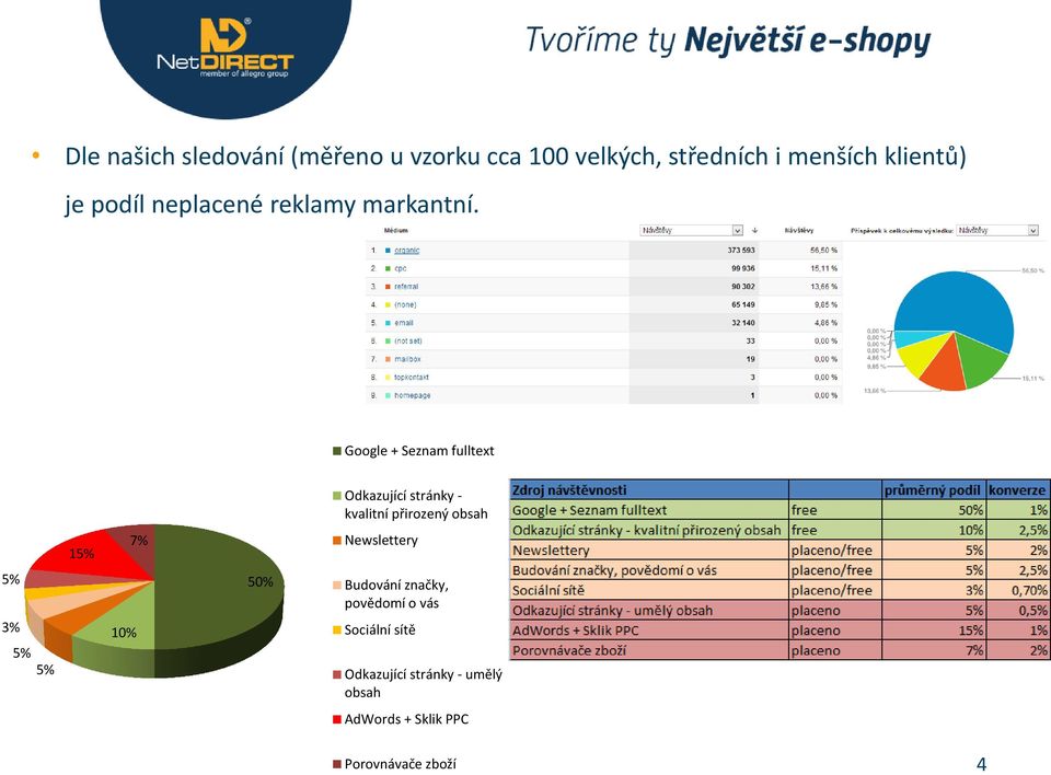 Google + Seznam fulltext 5% 3% 5% 5% 15% 10% 7% 50% Odkazující stránky - kvalitní