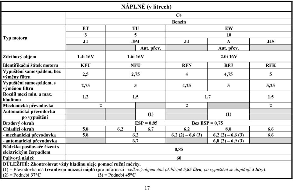 hladinou 1,2 1,5 1,7 1,5 Mechanická převodovka 2 2 2 Automatická převodovka po vypuštění (1) (1) Brzdový okruh ESP = 0,85 Bez ESP = 0,75 Chladicí okruh 5,8 6,2 6,7 6,2 8,8 6,6 - mechanická převodovka