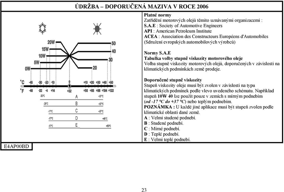 E4AP00BD Doporučené stupně viskozity Stupeň viskozity oleje musí být zvolen v závislosti na typu klimatických podmínek podle vlevo uvedeného schématu.